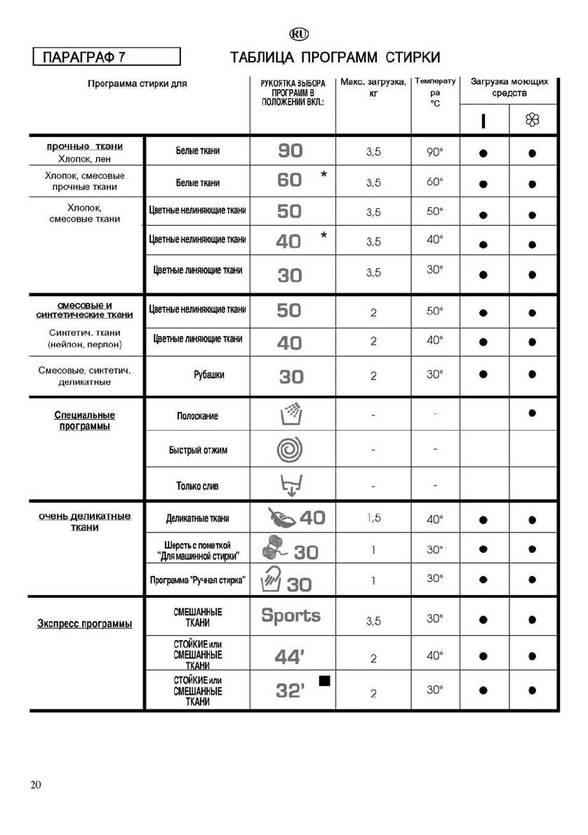 Таблица программ стиральной машины Aquamatic 3.5 кг