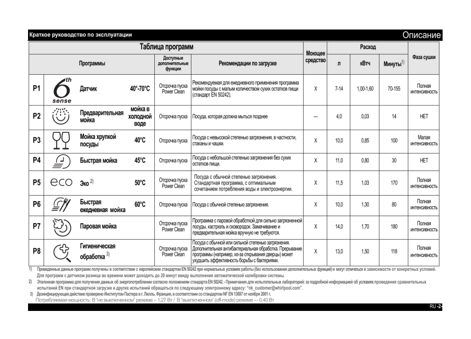 Whirlpool посудомоечная машина 45 встраиваемая обозначение режимов