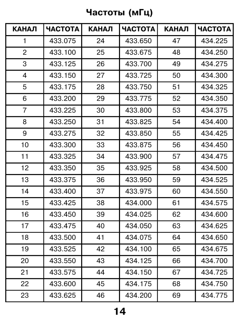 Таблица частот 400-470 МГЦ