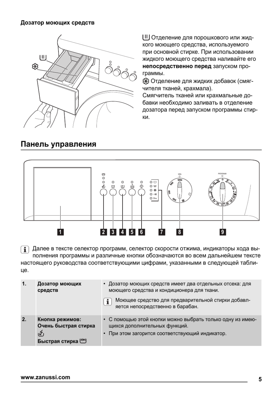 Панель управления Занусси FCS 825 C