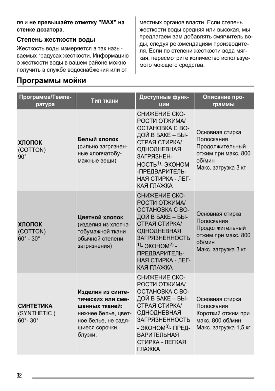 Режимы стирки Zanussi fcs825c
