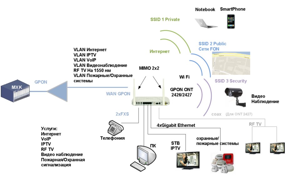 Схема подключения GPON Ростелеком