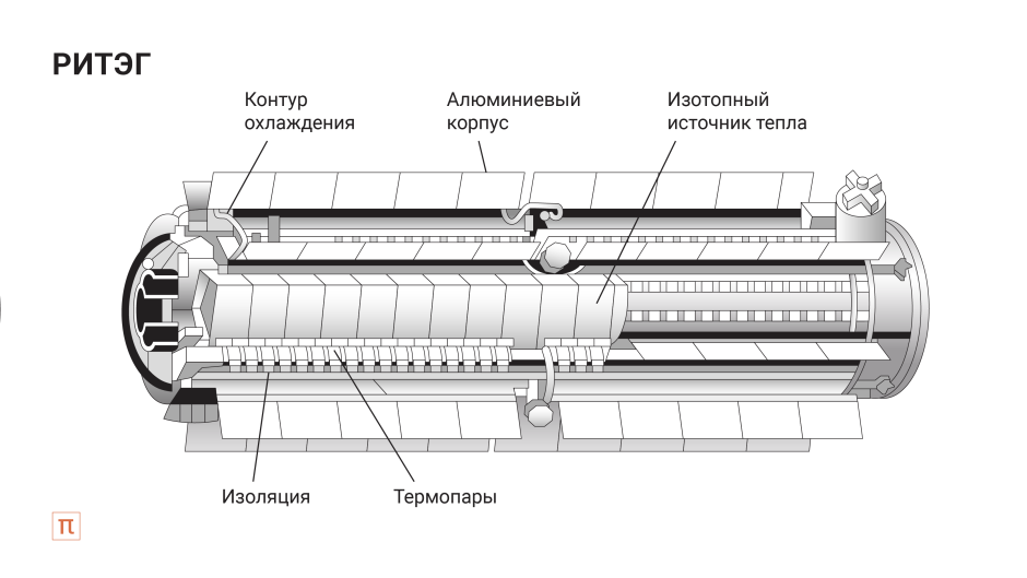 Ядерный Генератор РИТЭГ