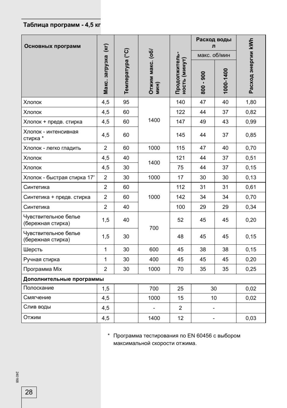 Инструкция стиральной машины автомат Gorenje ws42081