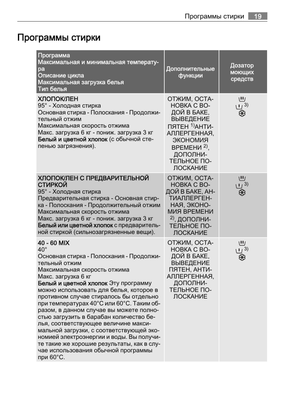 AEG 52610 стиральная машина программы стирки