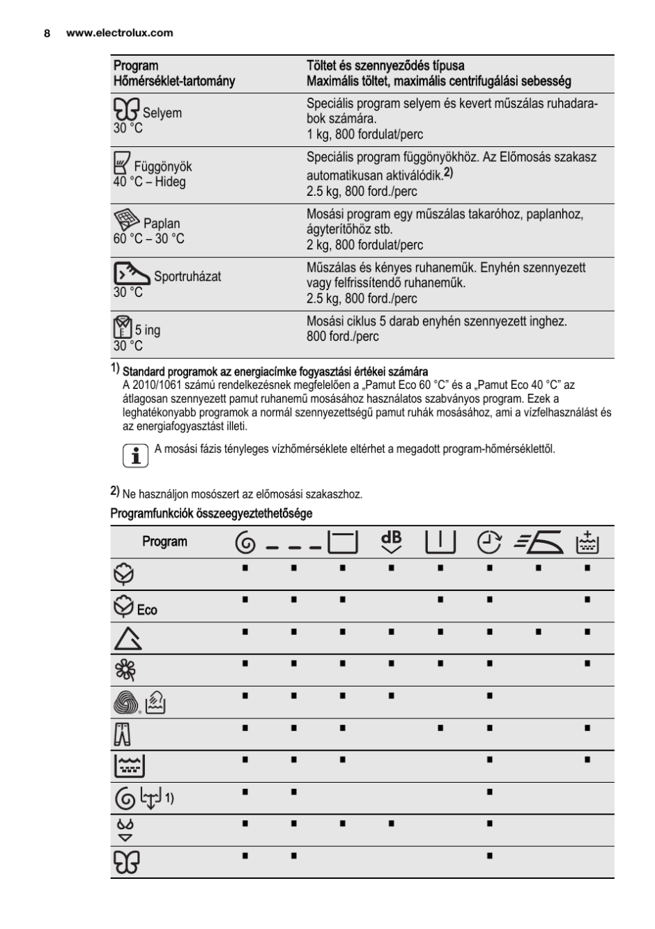 Стиральная машина Electrolux EWT 825 инструкция