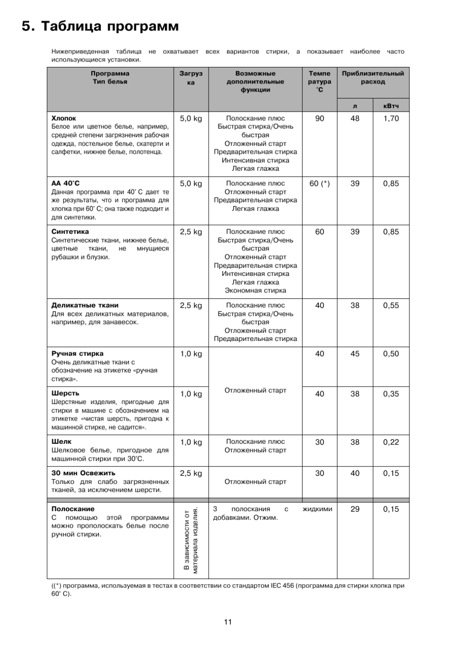 Электролюкс EWT 825 таблица программ стирки