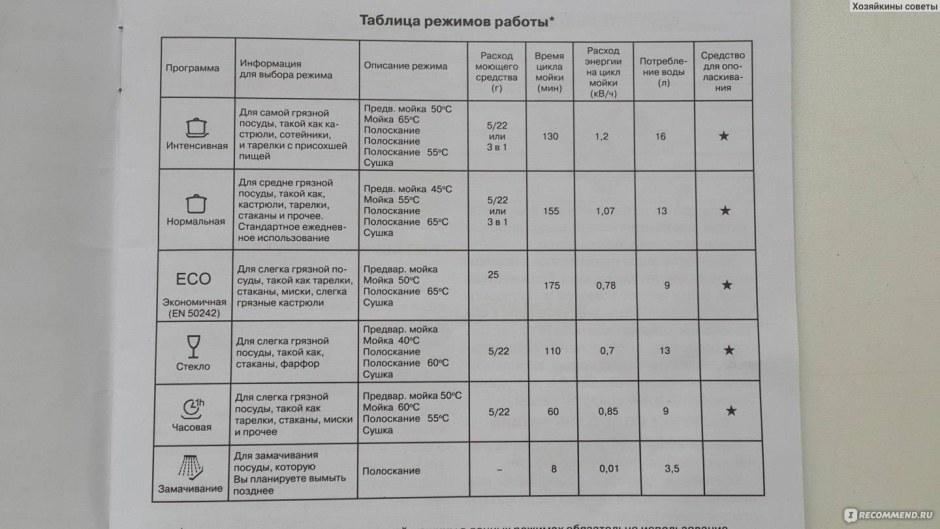 Посудомоечная машина бош режимы